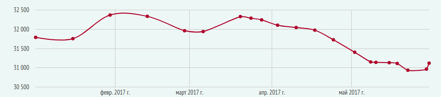Динамики цен на арматуру А1 в Санкт-Петербурге