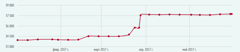 Динамики цен на равнополочный уголок в Санкт-Петербурге