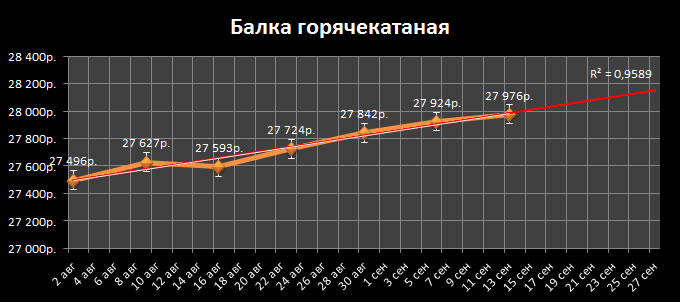 Динамика цен на Балку Б1