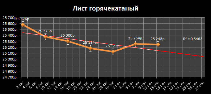 Лист горячекатаный - Динамика цены 2010 год