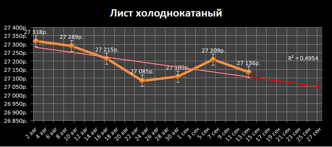 Предложения фирм по листу