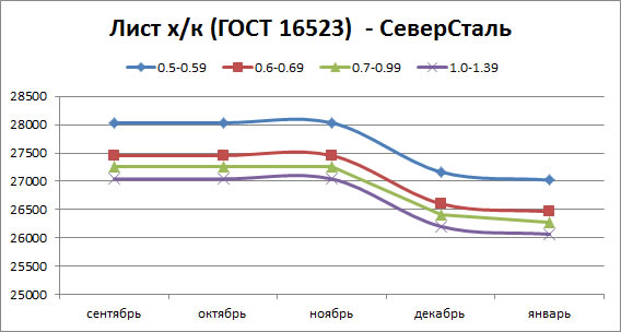 Лист хк Северсталь
