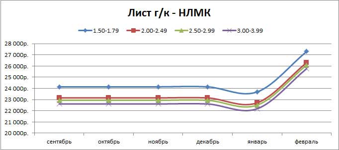 динамика цен на лист гк - НЛМК