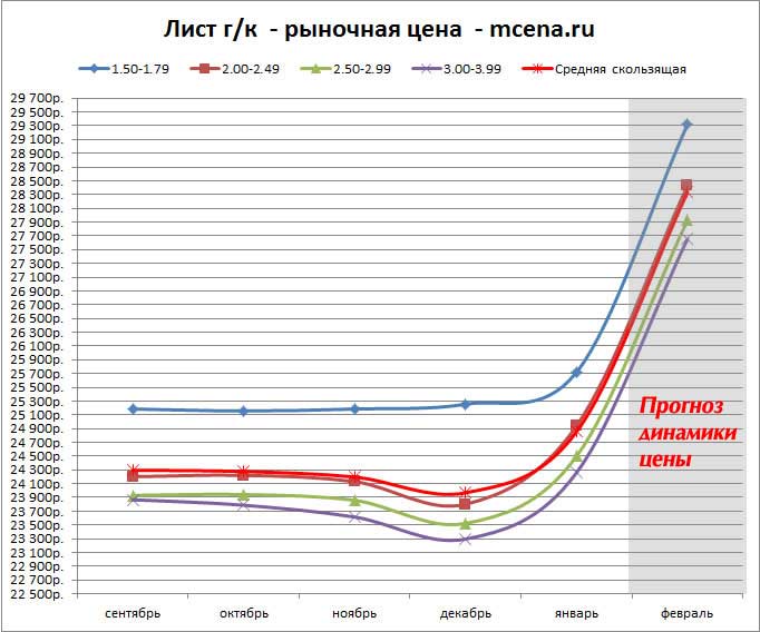 динамика цен на лист гк - mcena