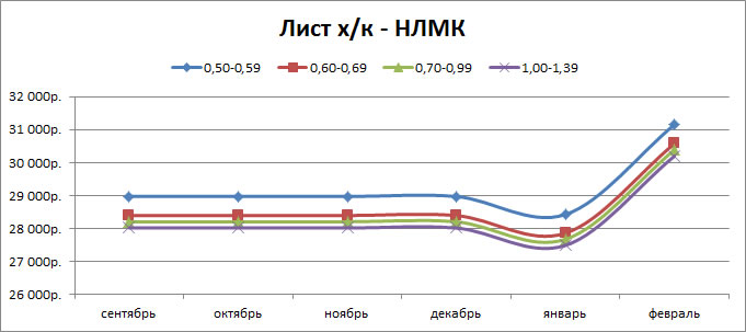 динамика цен на лист хк - НЛМК