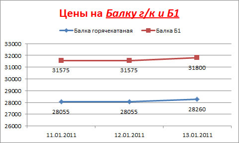 балка-г/к-б1 цены в Москве середина января 2011
