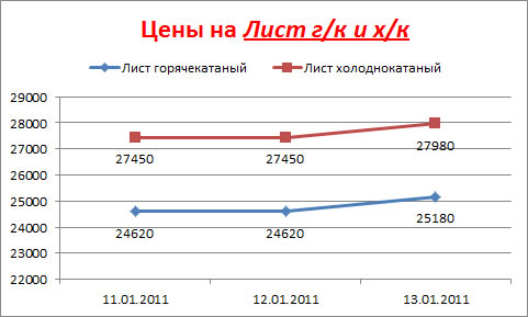 лист-гк-хк цены в Москве середина января 2011
