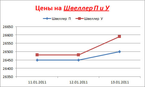 швеллер-п-у цены в Москве середина января 2011