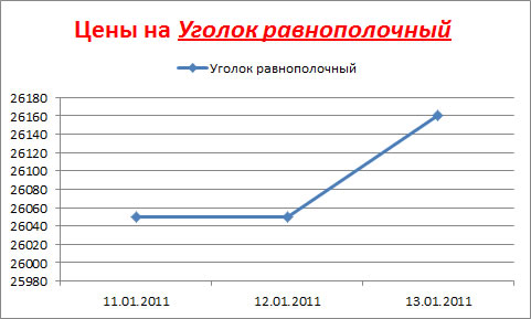 уголок-равнополочный цены в Москве середина января 2011