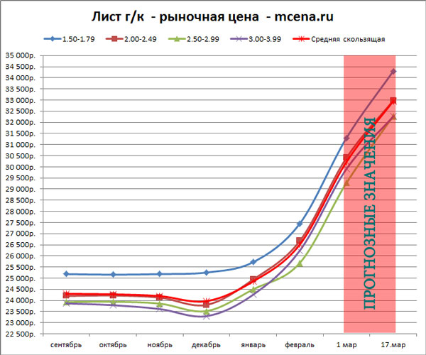 Динамика цен на лист горячекатаный - прогноз цен на март 2011 года